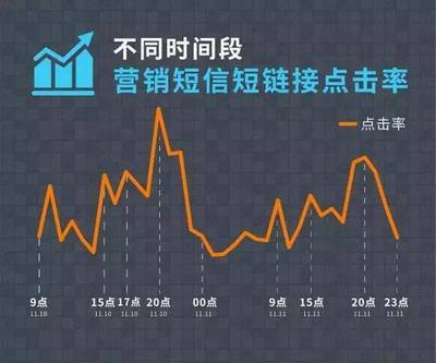 电商营销--发布2017双十一短信营销数据报告