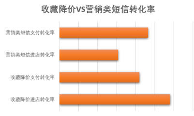 拼多多短信营销助力直播