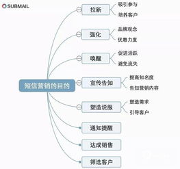 短信文案怎么写 提高短信营销的文案技巧